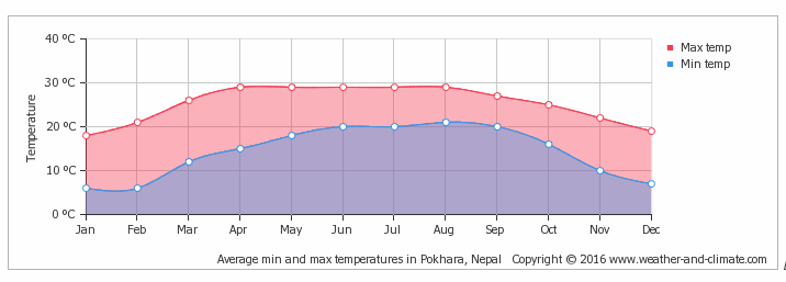 Best time to visit Pokhara